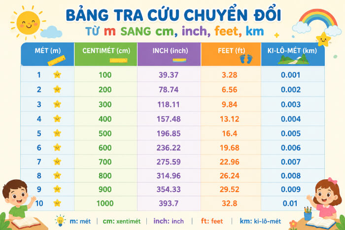 Bảng đơn vị đo độ dài