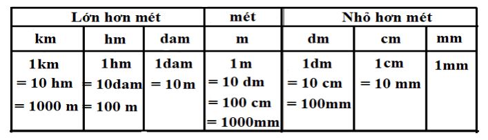 Bảng đơn vị đo độ dài