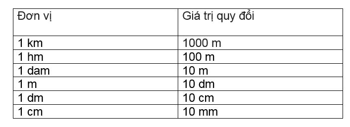 Bảng đơn vị đo độ dài
