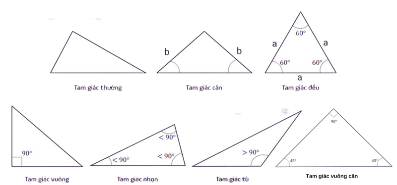 diện tích tam giác vuông cân